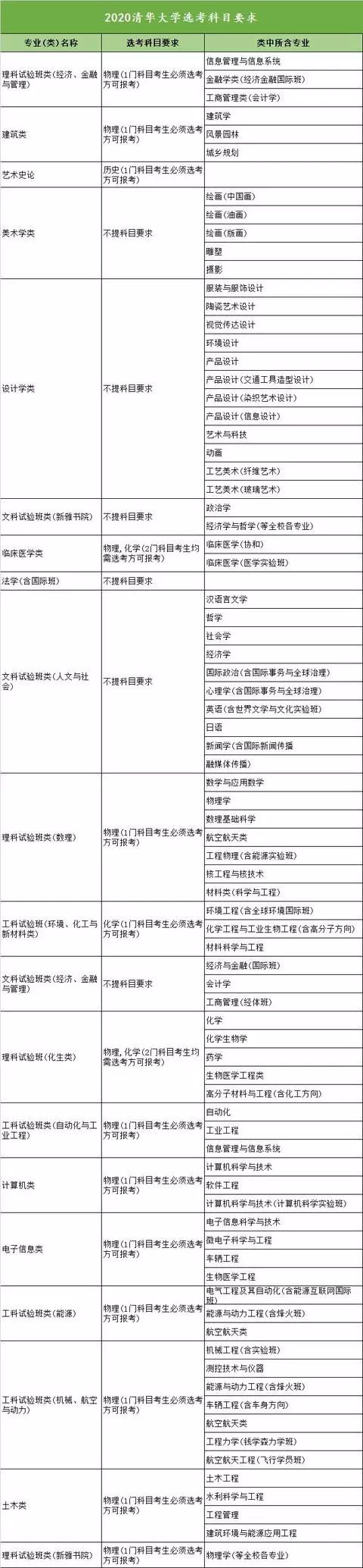 清華大學選考科目png